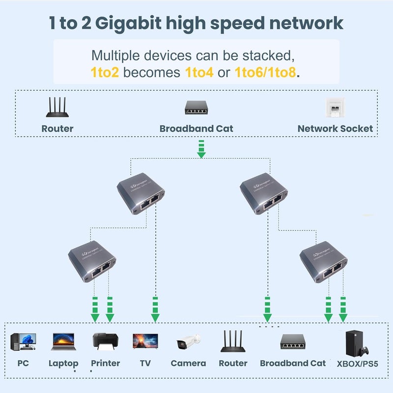 WinRaybot RJ45 Ethernet Splitter 1 to 2, 1000Mbps High Speed LAN Splitter Switch for Cat 5/5E/6/7/8 Cable, 2 Devices Work Simultaneously, Gray - Image 5